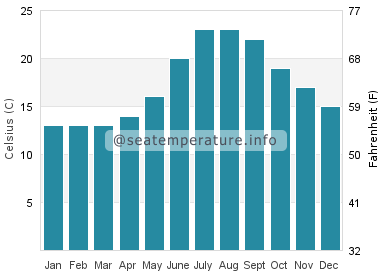 Water temperature in Empuriabrava