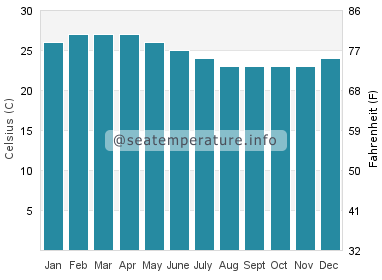 Water temperature in Engabao