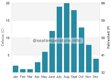 Water temperature in Ephraim