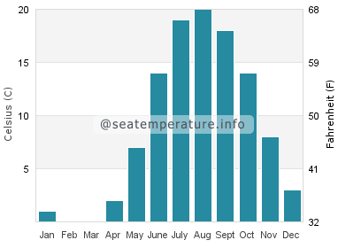Water temperature in Epoufette