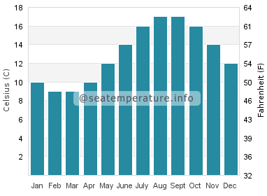 Water temperature in Equeurdreville Hainneville