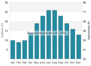 Water temperature in Eraclea Mare