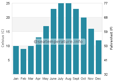 Water temperature in Erdek