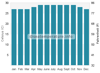 Water temperature in Erenas