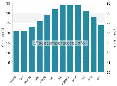Temperatura del agua del mar en Abu Dabi