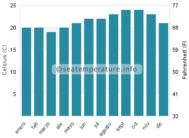 Temperatura del agua del mar en Adeje