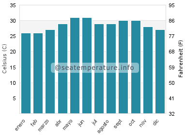 Temperatura del agua del mar en Adén