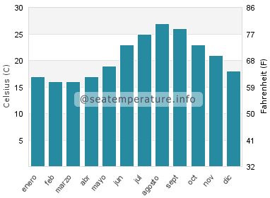 Temperatura del agua del mar en Agios Thomas