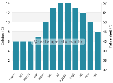 Temperatura del agua del mar en Airth
