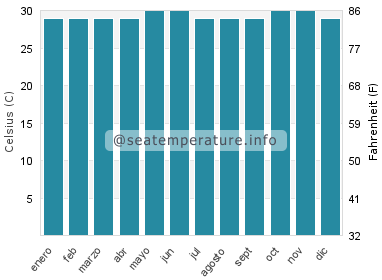 Temperatura del agua del mar en Aitape