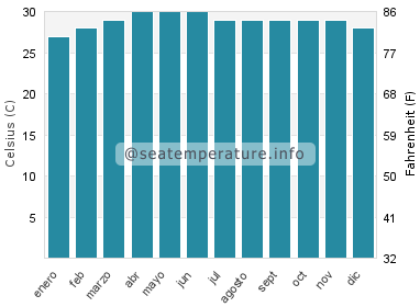 Temperatura del agua del mar en Akkaraipattu