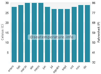Temperatura del agua del mar en Alappuzha