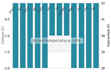 Temperatura del agua del mar en Alert
