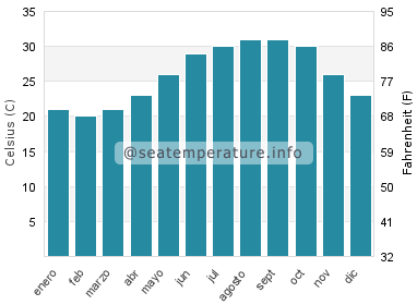 Temperatura del agua del mar en Altata
