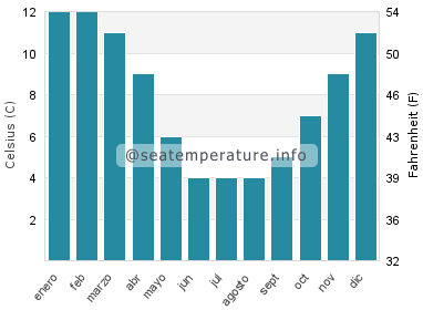 Temperatura del agua del mar en Aluminé
