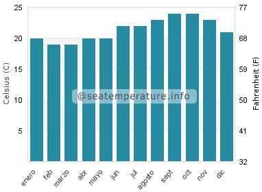 Temperatura del agua del mar en Añaza