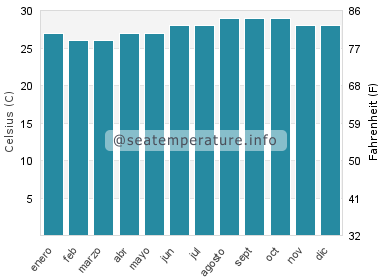 Temperatura del agua del mar en East End