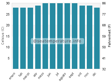 Temperatura del agua del mar en Anito