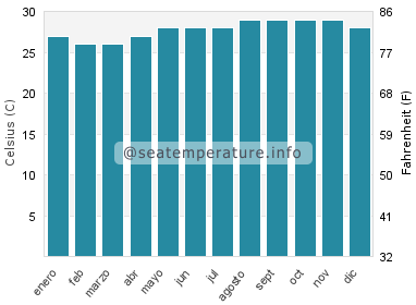 Temperatura del agua del mar en Falmouth
