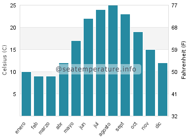 Temperatura del agua del mar en Armutlu