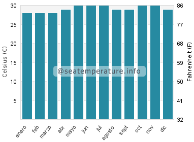 Temperatura del agua del mar en Arrecife de Apo