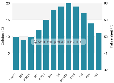 Temperatura del agua del mar en Ars En Re