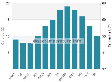 Temperatura del agua del mar en Asnelles
