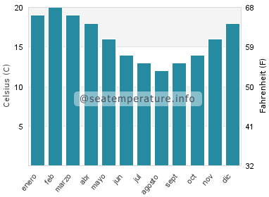Temperatura del agua del mar en Ninety Mile Beach