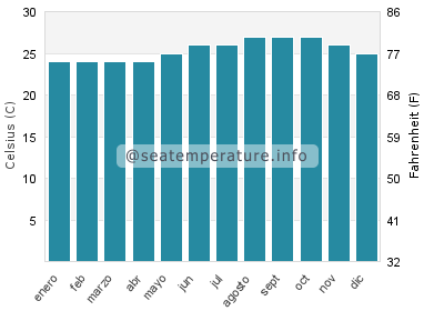 Temperatura del agua del mar en Aweoweo Beach
