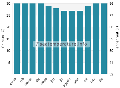Temperatura del agua del mar en Baa