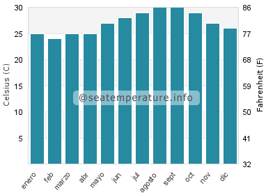 Temperatura del agua del mar en Freeport