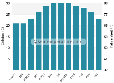 Temperatura del agua del mar en Baimajing