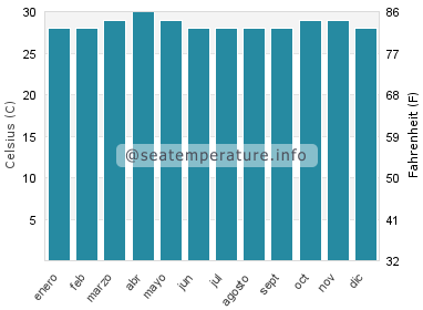 Temperatura del agua del mar en Balapitiya