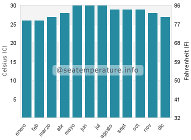 Temperatura del agua del mar en Balatan