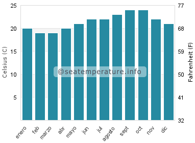 Temperatura del agua del mar en Balito
