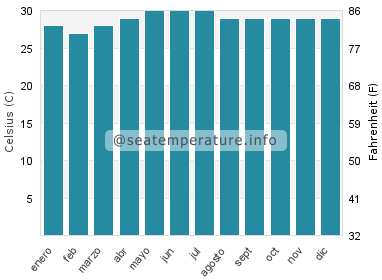 Temperatura del agua del mar en Banate
