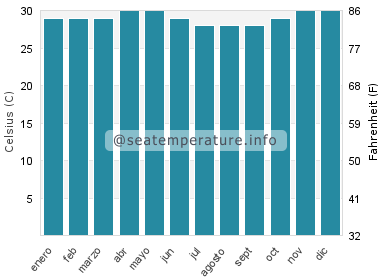 Temperatura del agua del mar en Banjar Anyar