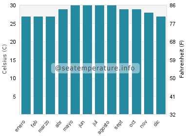Temperatura del agua del mar en Bantilan