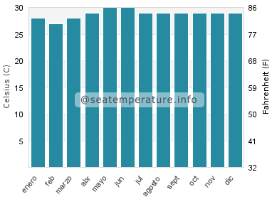 Temperatura del agua del mar en Basak