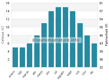 Temperatura del agua del mar en Bassenthwaite Lake