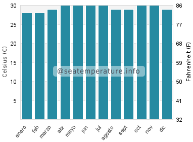 Temperatura del agua del mar en Batam