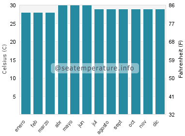 Temperatura del agua del mar en Batarasa