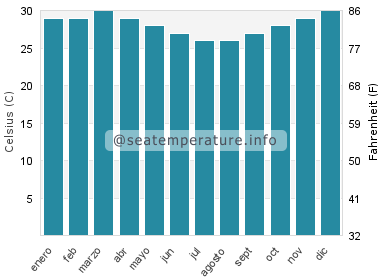 Temperatura del agua del mar en Batawa