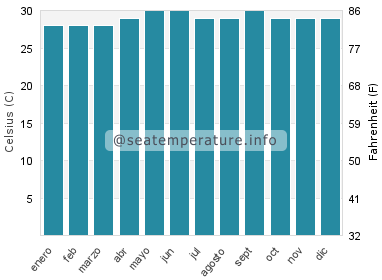 Temperatura del agua del mar en Batobato