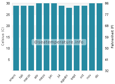 Temperatura del agua del mar en Bator