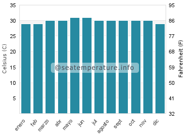 Temperatura del agua del mar en Batu Ferringhi