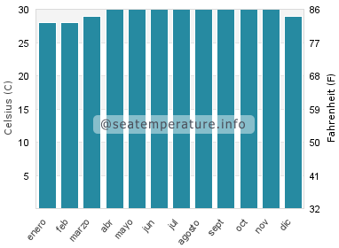 Temperatura del agua del mar en Batu Pahat
