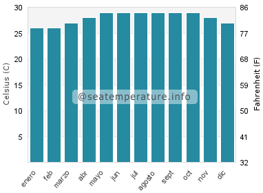 Temperatura del agua del mar en Batuan