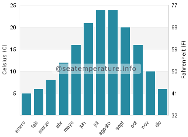 Temperatura del agua del mar en Baveno
