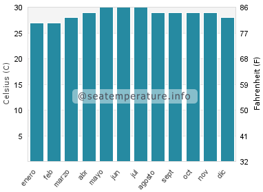 Temperatura del agua del mar en Bayas